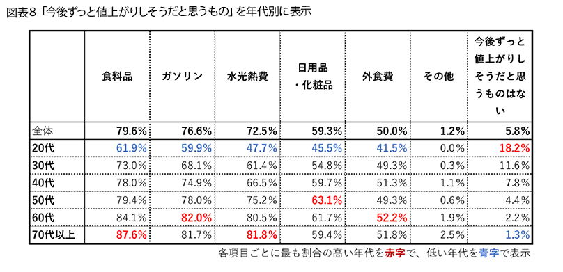 表8