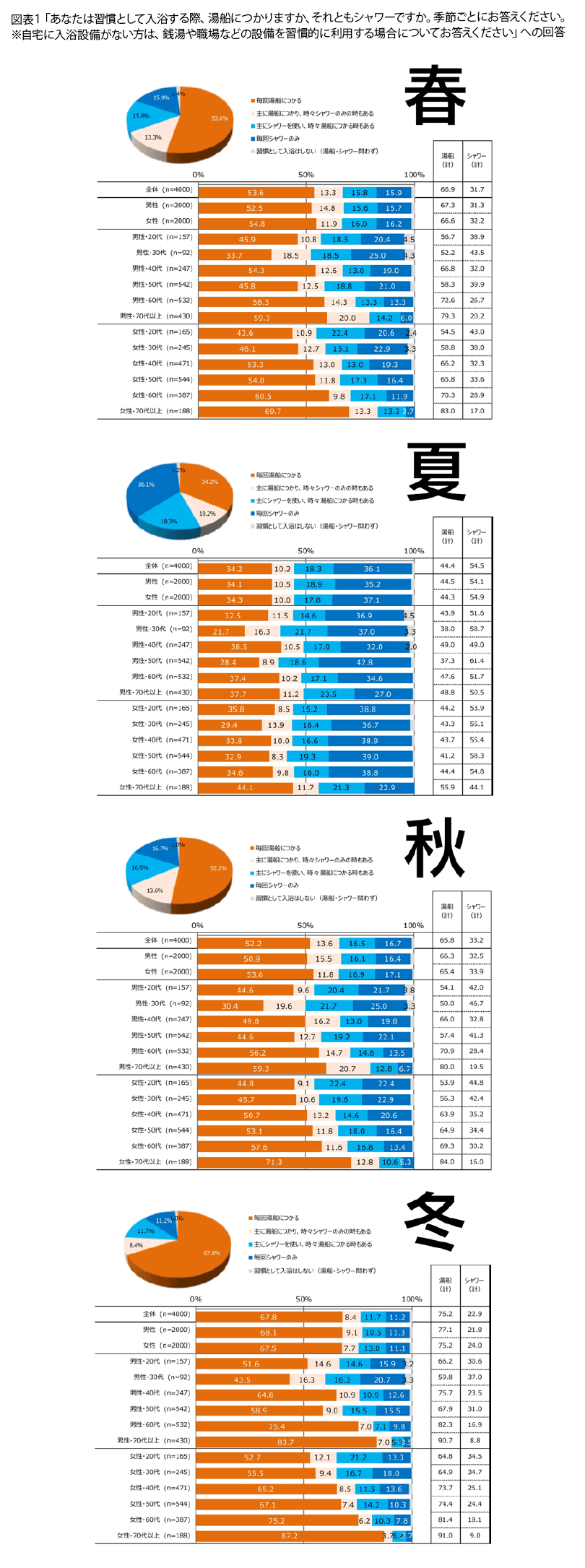 表1