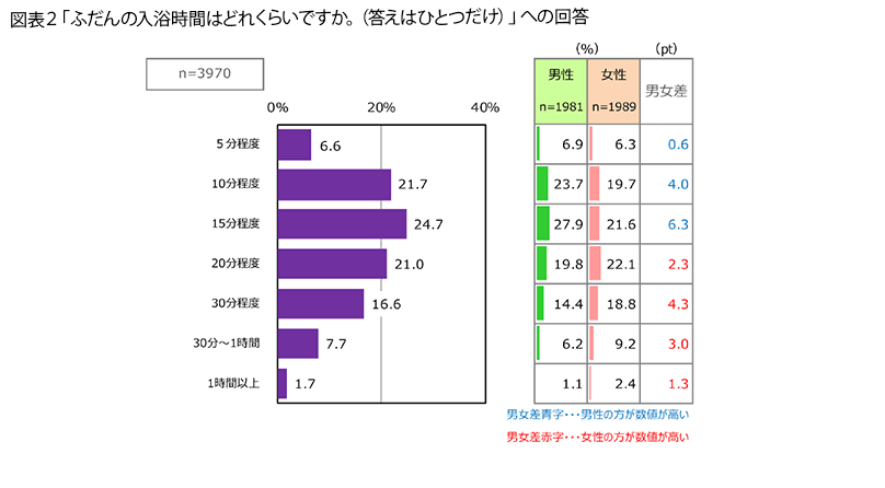 表2