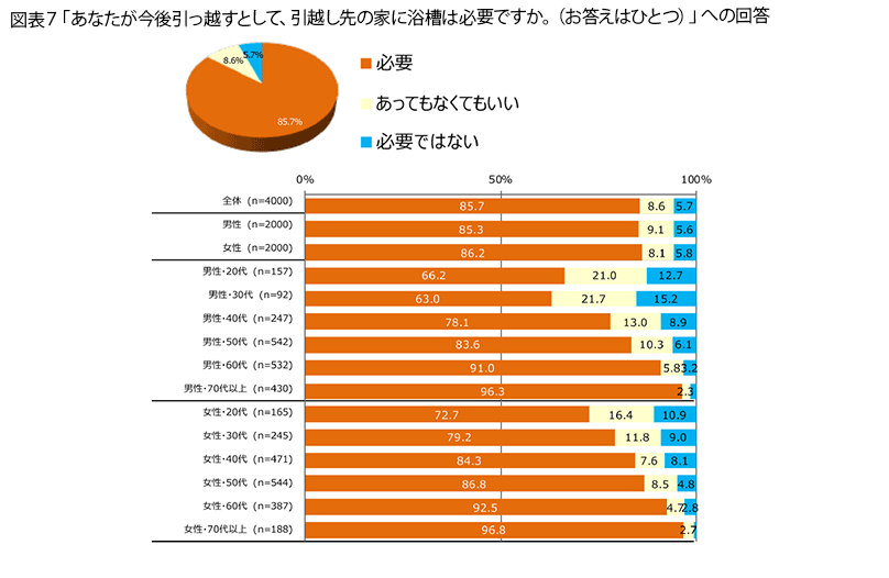 表7