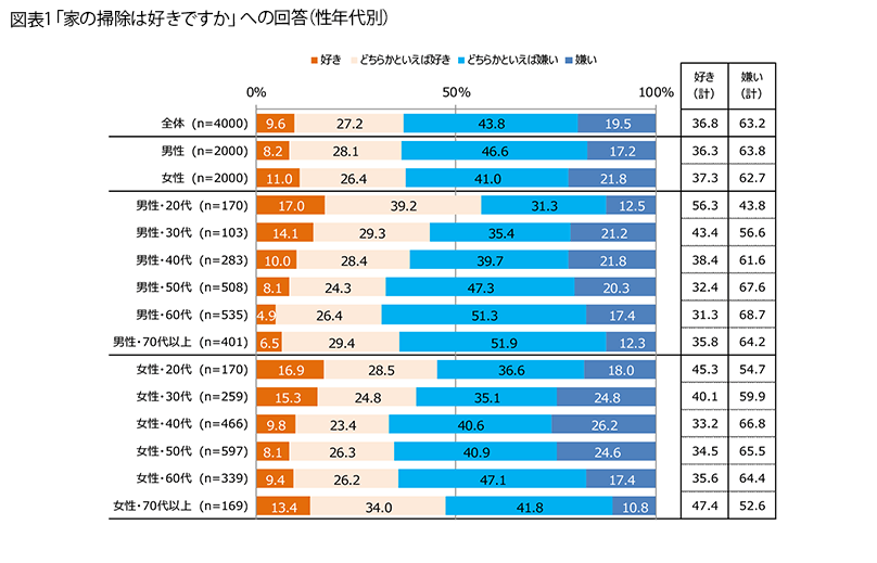 表1