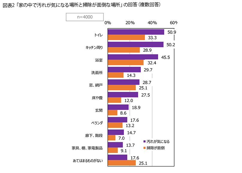 表2