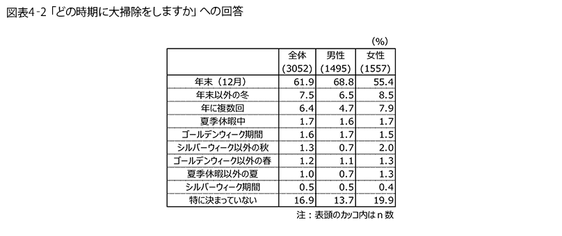 表4-2