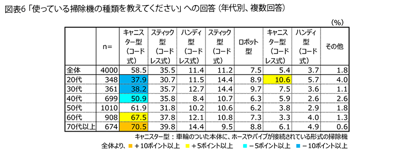 表6