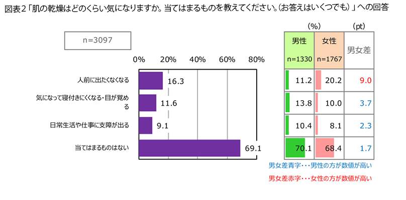 表2