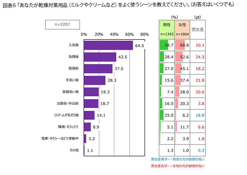 表6