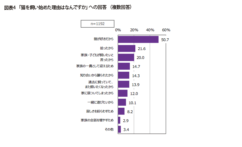 表4