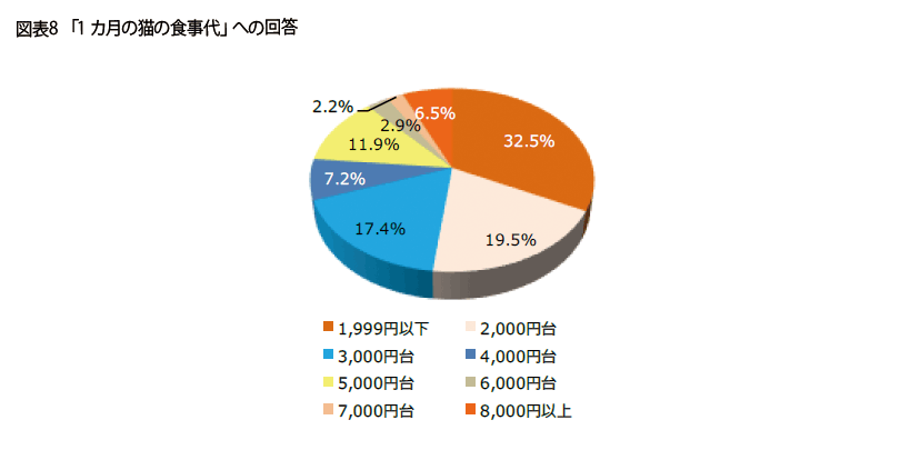 表8