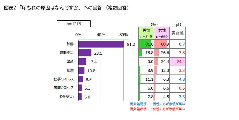 表2