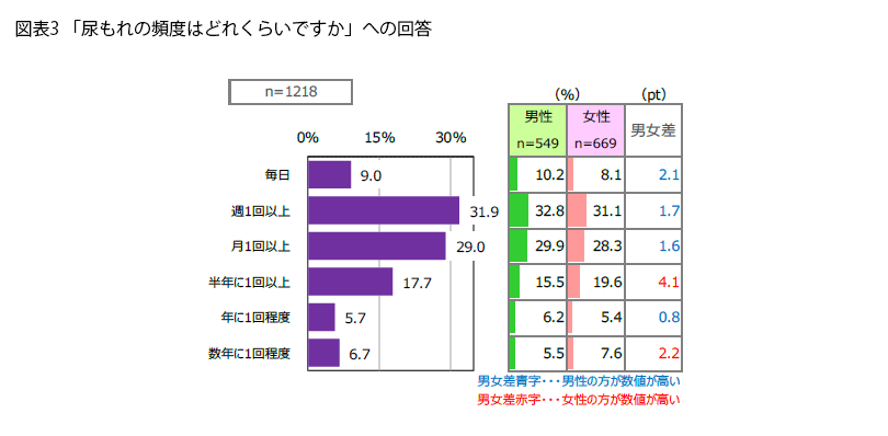 表3