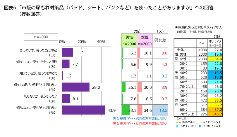 表6