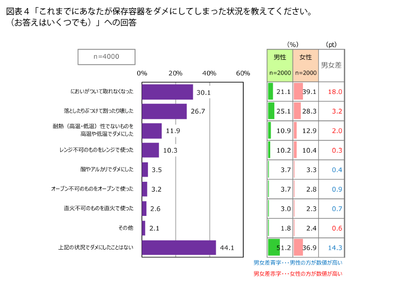 表4