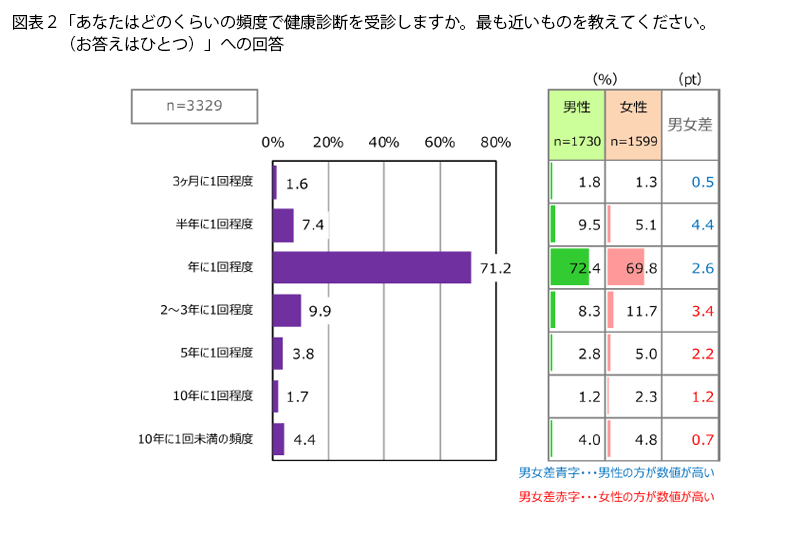 表2