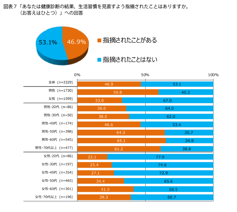 表7