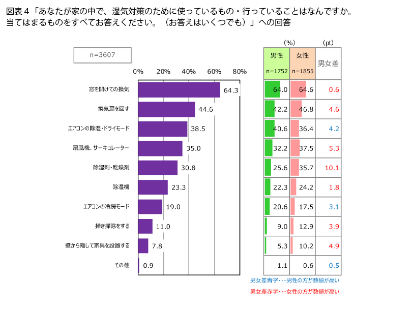 表4
