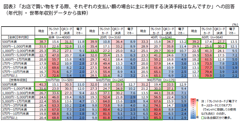 表3