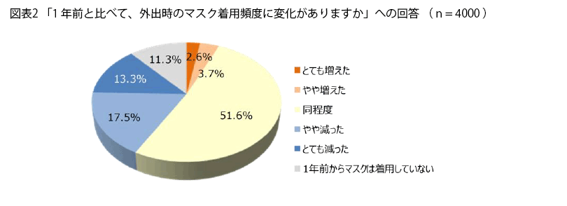 表2