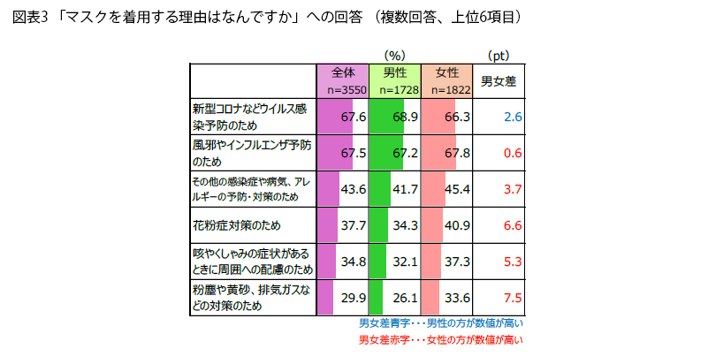 表3