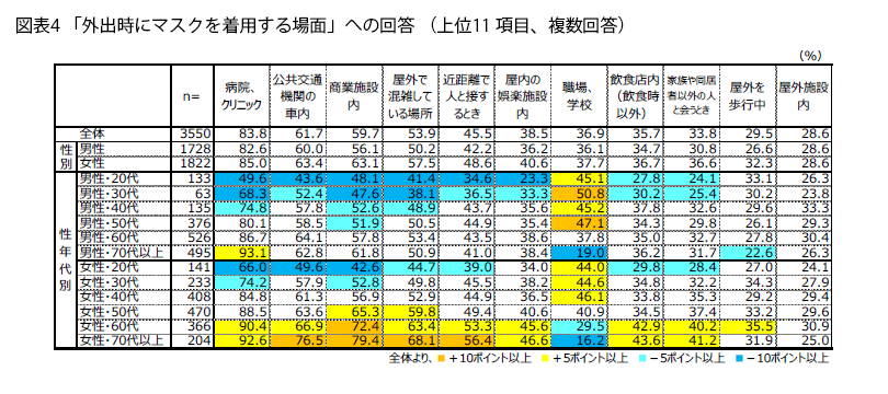 表4