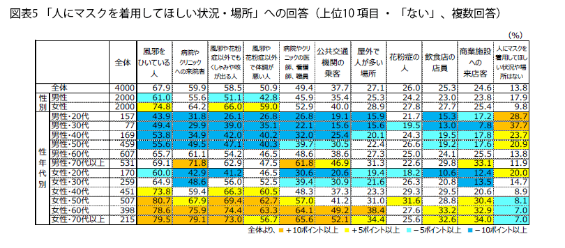 表5