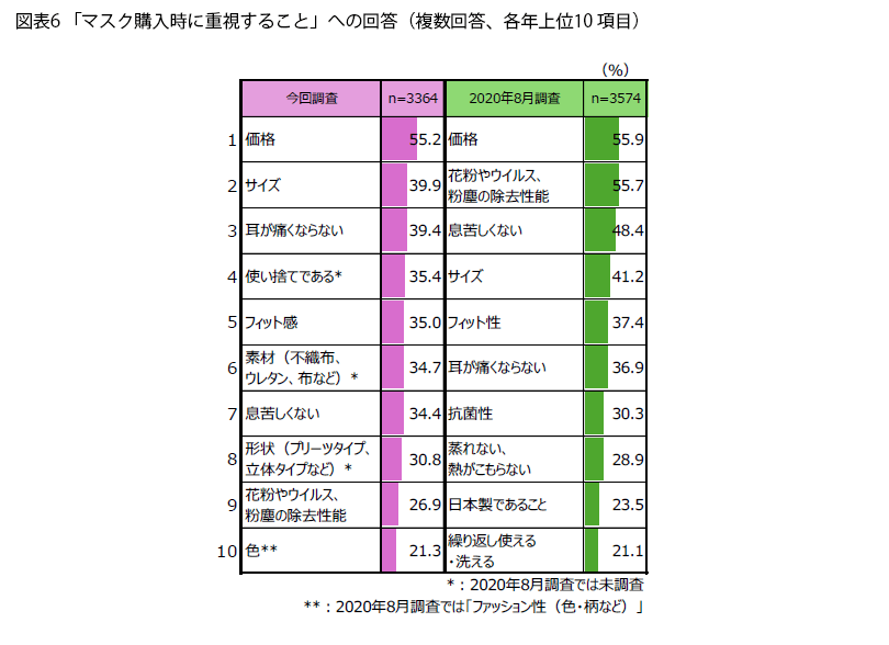 表6