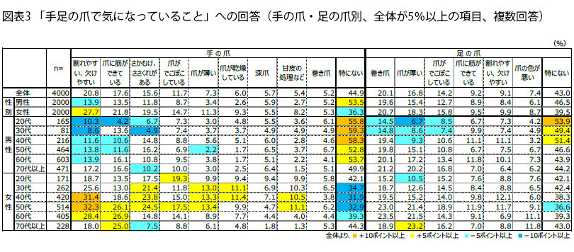 表3