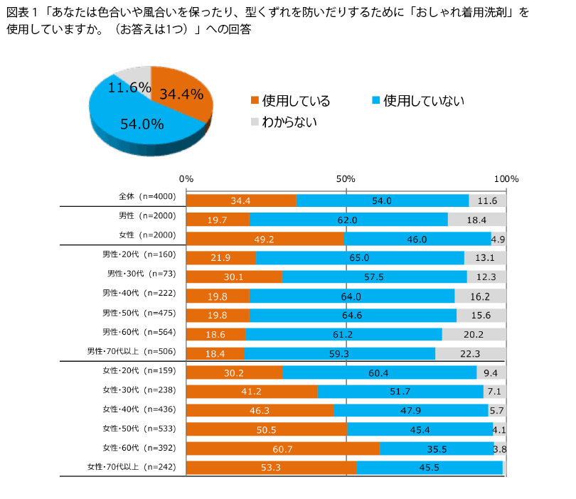 表1