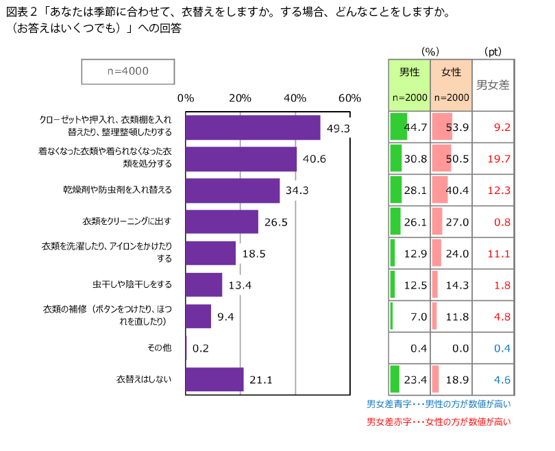 表2