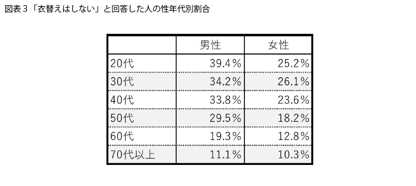 表3