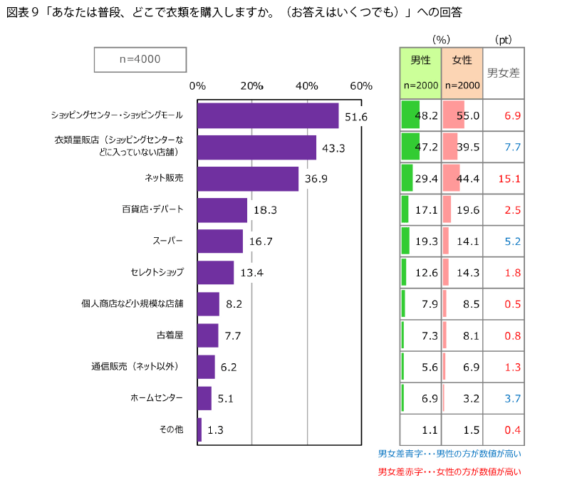 表9