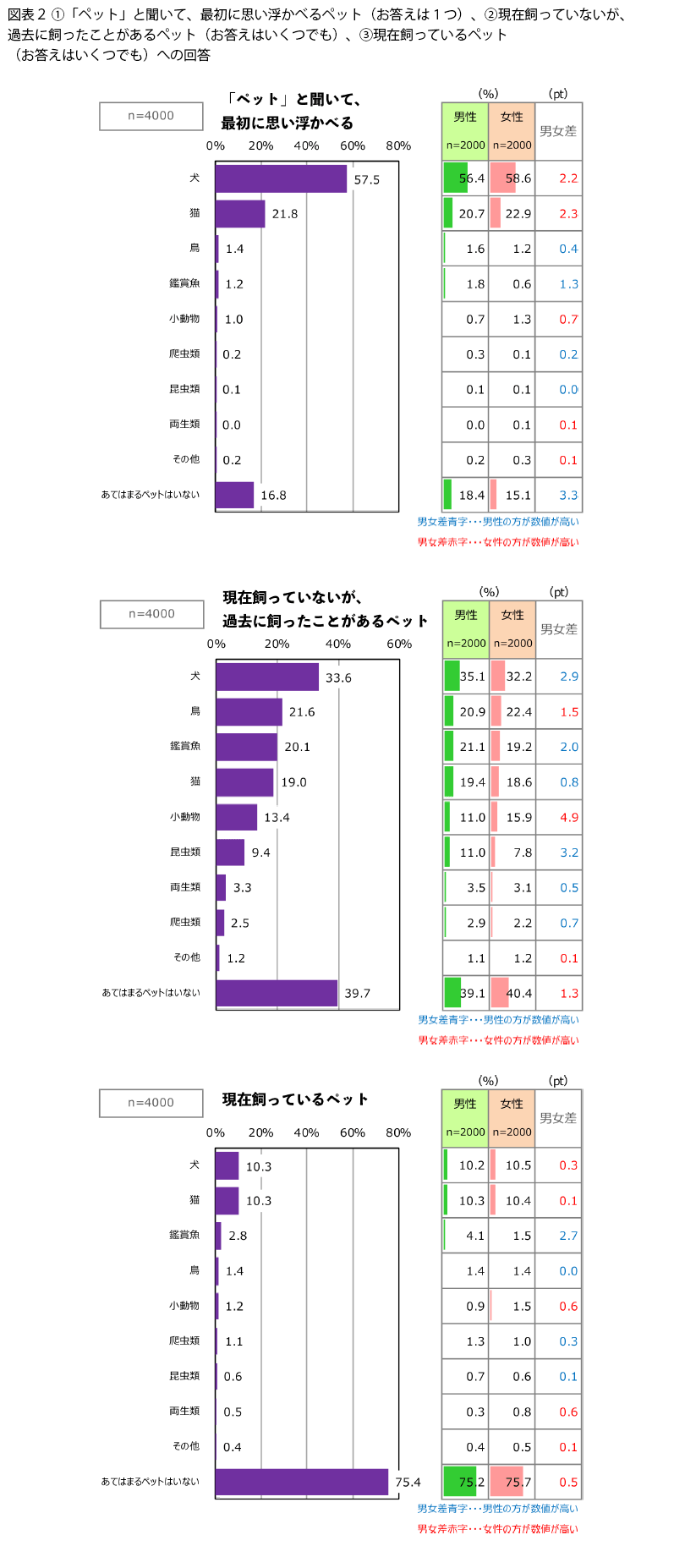 表2