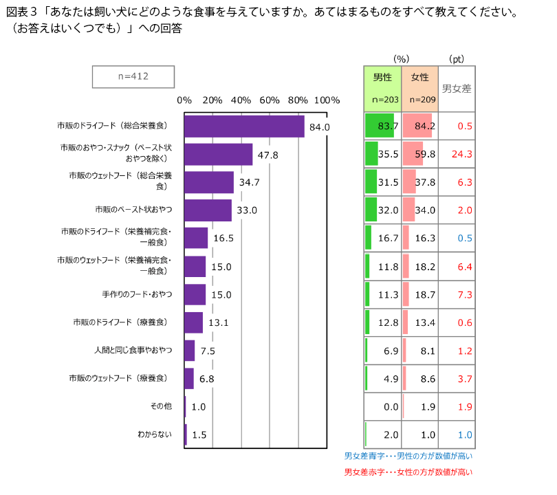 表3