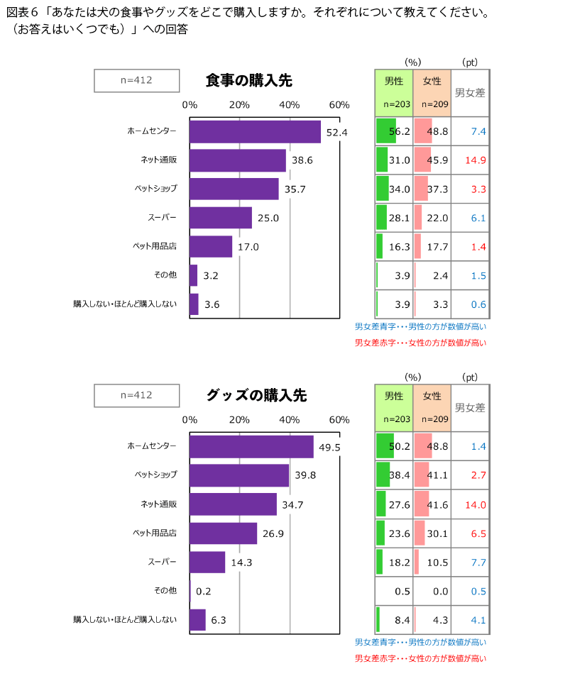 表6