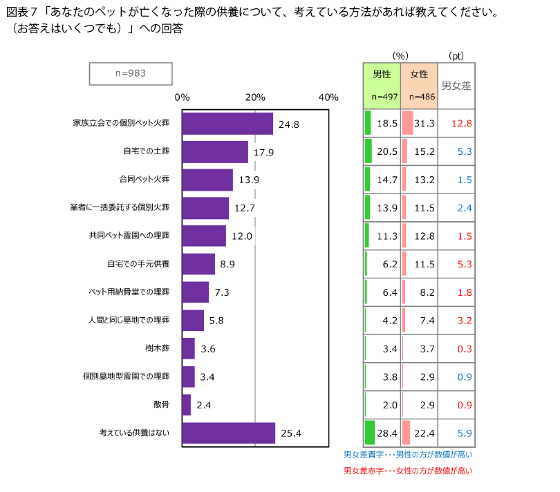 表7