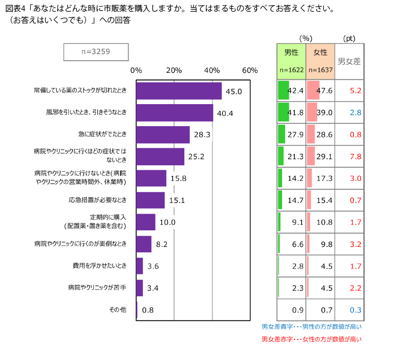 表4