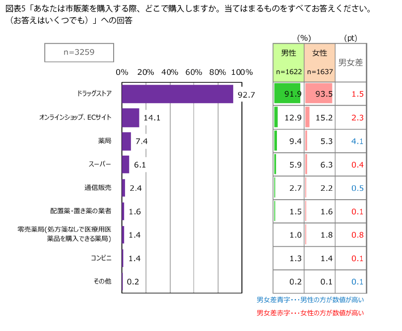 表5