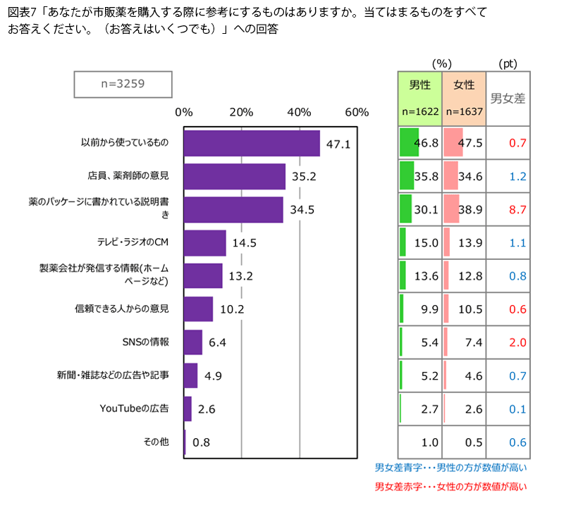 表7