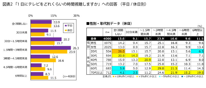 表2
