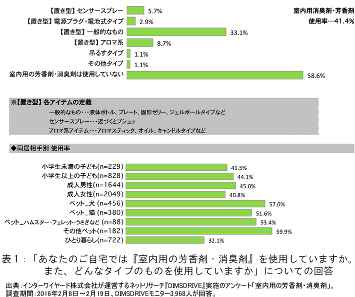 表1