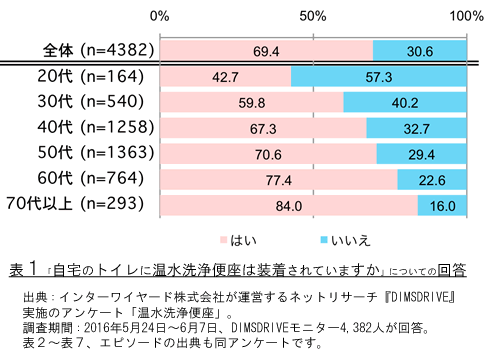 表1