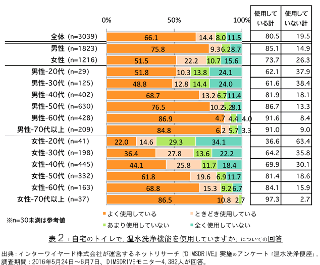 表2