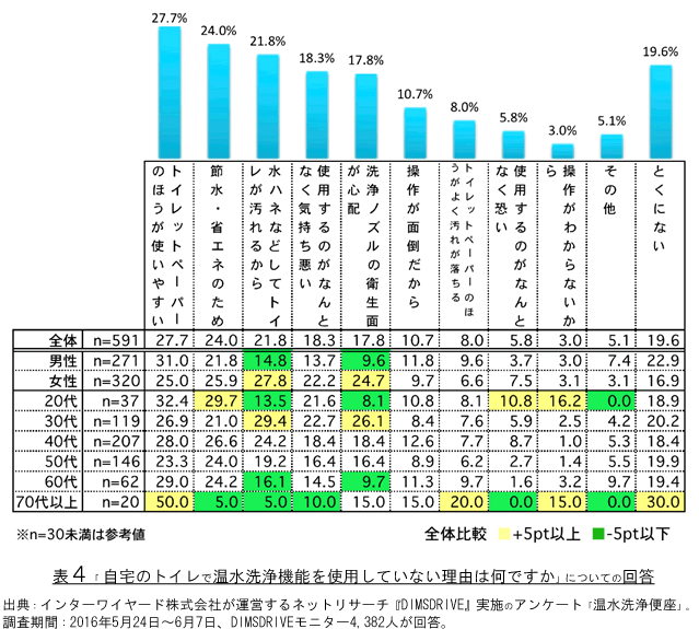 表4