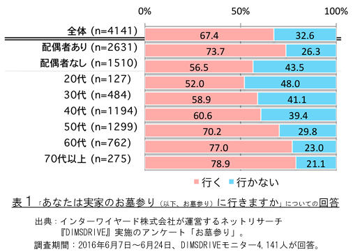 表1