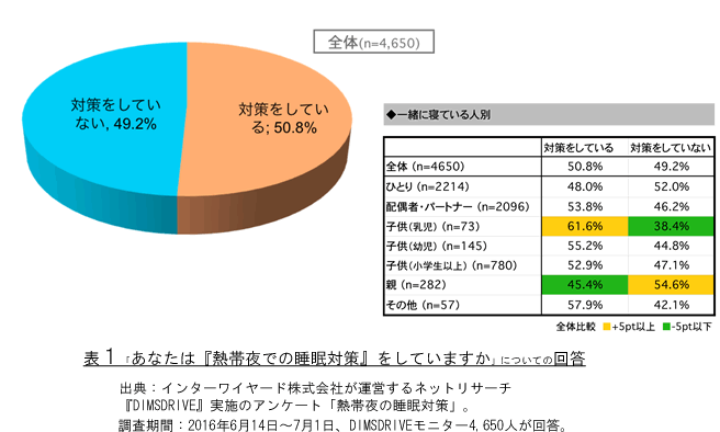 表1