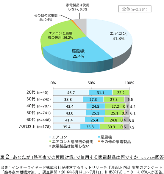 表2