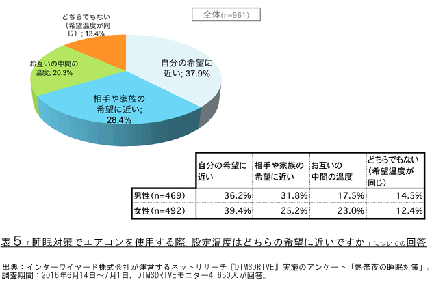 表5