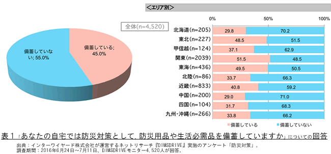 表1