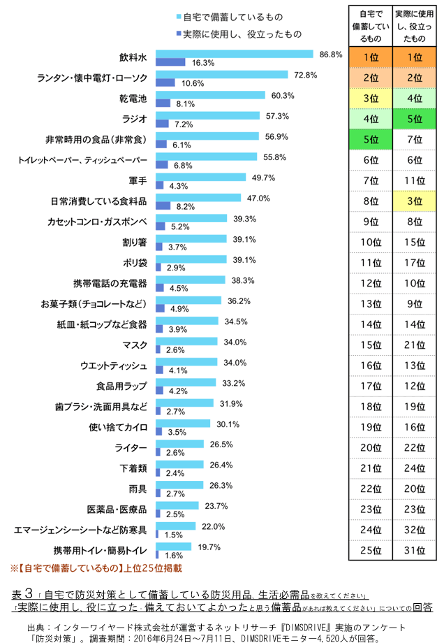 表3