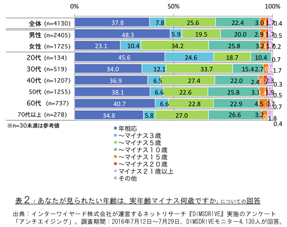 表2