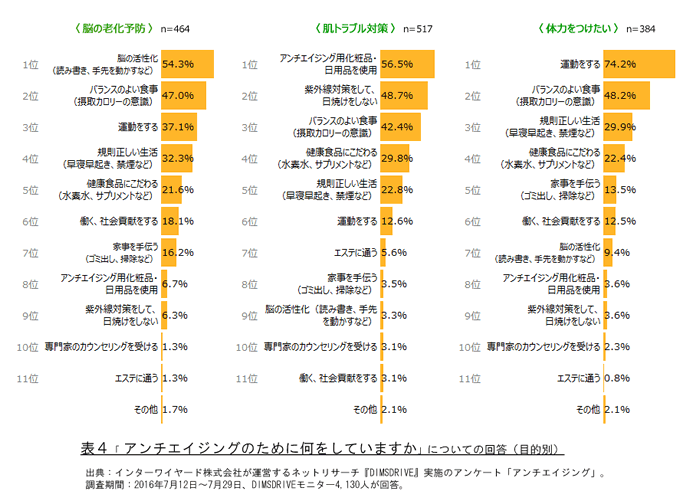 表4